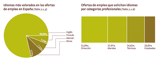 Resultado de imagen de idiomas mas valorados en las ofertas de empleo