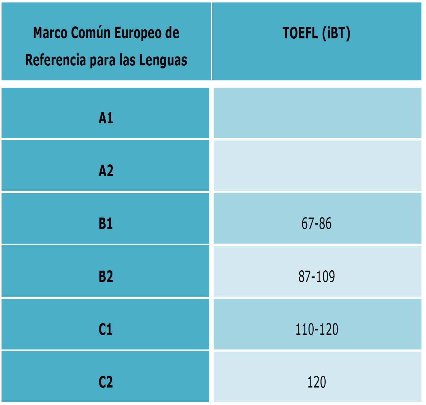 Correspondencia Marco común europeo de referencia para las lenguas y puntuación TOEFL