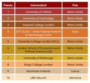 Estas son las 200 mejores universidades de Europa, según Times Higher ...