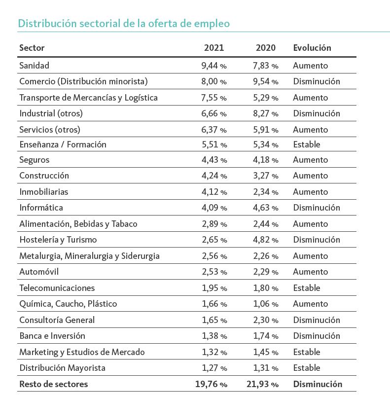 Distribución sectorial de la oferta de empleo en España