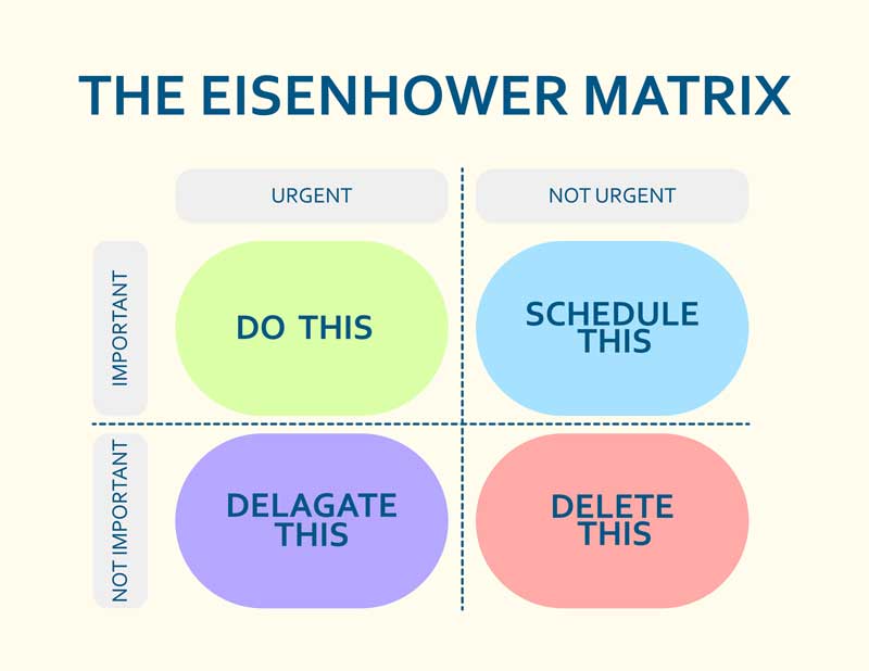 Representación de la Matriz de Eisenhower
