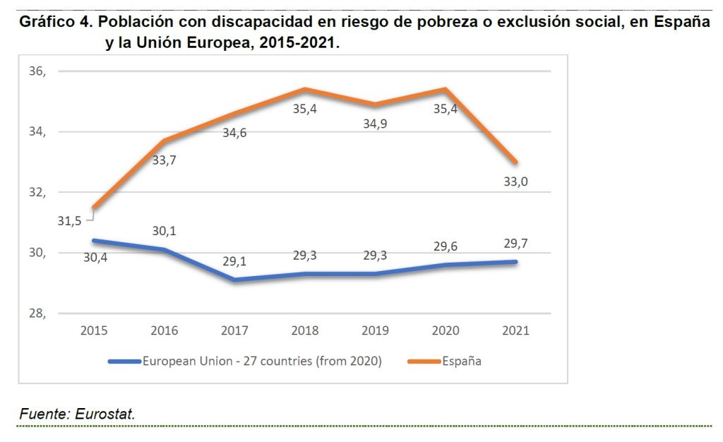 Gráfico con datos de Eurostat sobre población con discapacidad en riesgo de pobreza o exclusión social en España y la Unión Europea 