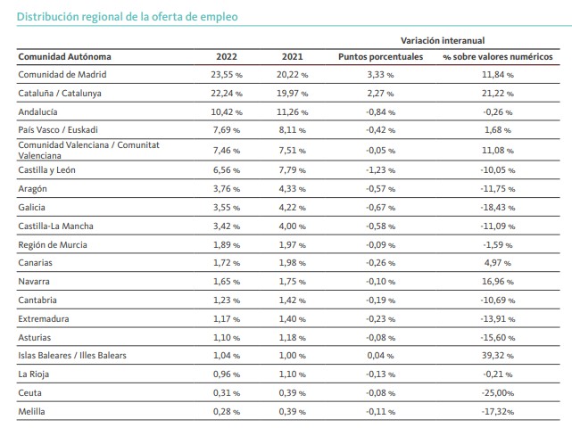 Distribución regional del empleo en España. Fuente: Informe Infoempleo Adecco 2022