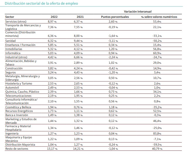 Distribución sectorial del empleo en España. Fuente: Informe Infoempleo Adecco 2022