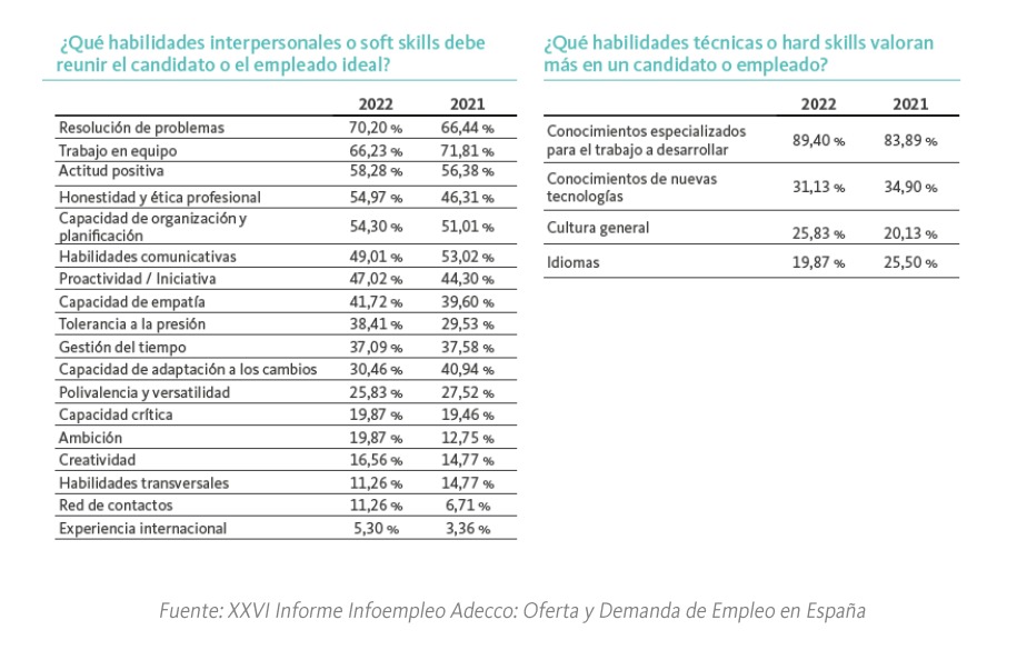 Habilidades más demandadas en los candidatos. Informe Infoempleo Adecco 2022