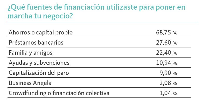 Fuentes de financiación autónomos. Informe Infoempleo Adecco 2022