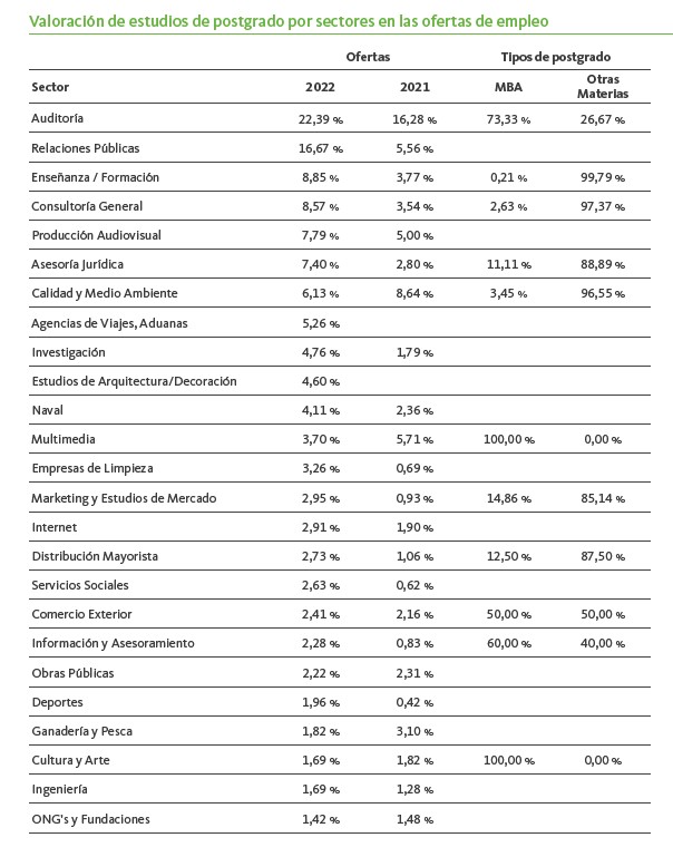 Valoración de estudios de postgrado por sectores. Informe Infoempleo Adecco 2022