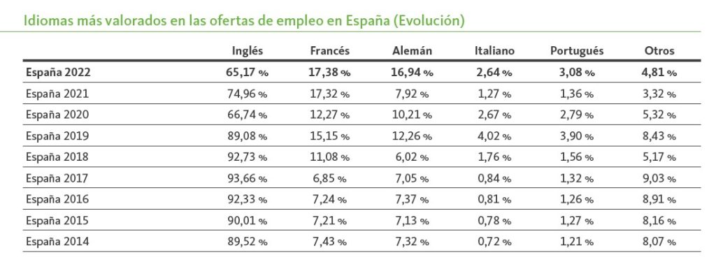 Idiomas en las ofertas de empleo en España evolución. Informe Infoempleo Adecco 2022