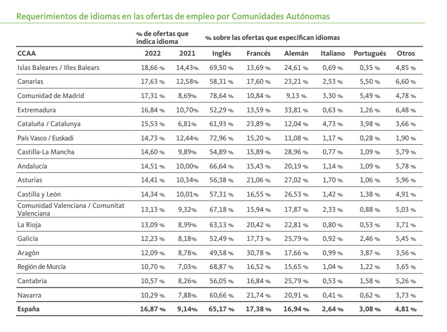 Demanda de idiomas por Comunidades Autónomas. Fuente: Informe Infoempleo Adecco