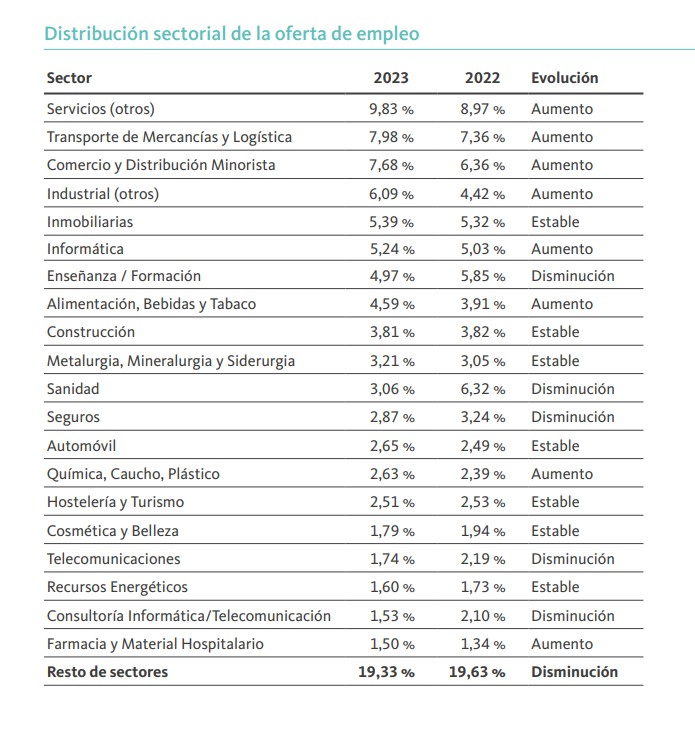 Distribución sectorial de la oferta de empleo en España. Informe Infoempleo Adecco 2023