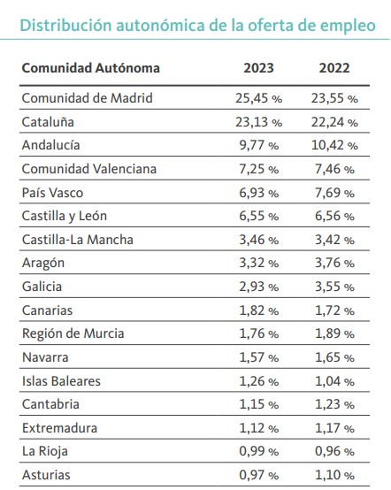 Oferta de Empleo en España por Comunidades Autónomas. Informe Infoempleo 2023