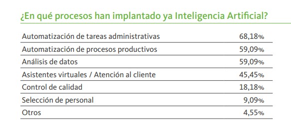 Procesos realizados con IA en las empresas españolas. Informe Infoempleo Adecco 2023