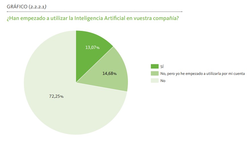 Utilización de la IA en las empresas españolas. Informe Infoempleo Adecco 2023