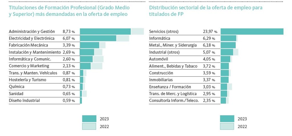 Titulaciones de FP más demandadas en España. Informe Infoempleo Adecco 2023