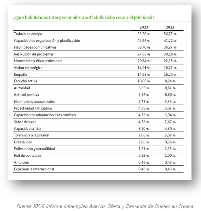 Habilidades que debería tener el jefe ideal. Informe Infoempleo Adecco