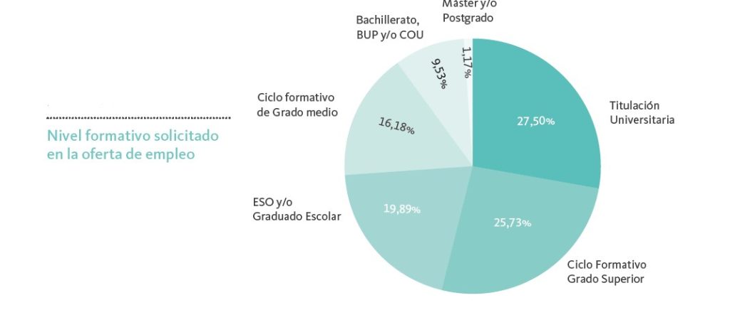 Nivel formativo solicitado en las ofertas de empleo. Informe Infoempleo Adecco 2023