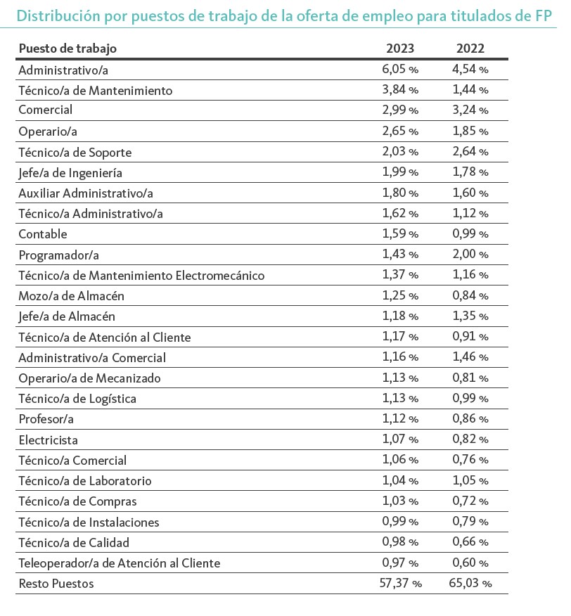 Oferta de empleo para titulados de FP - Informe Infoempleo Adecco 2023