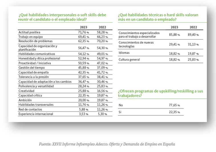 Habilidades mas demandadas. Informe Infoempleo Adecco 2023