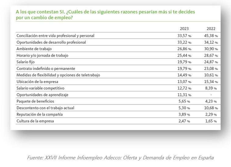 Satisfacción laboral en España: razones para cambiar de empleo