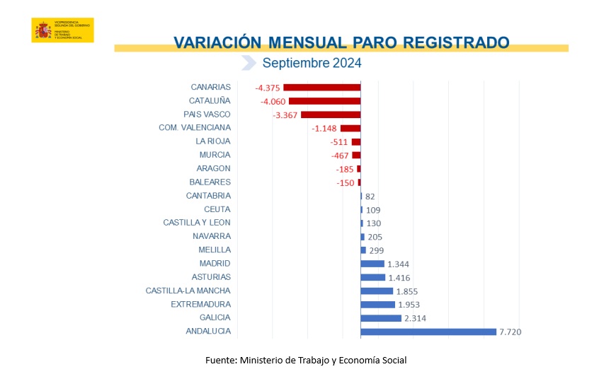 Variación mensual del paro registrado por Comunidades Autónomas septiembre 2024