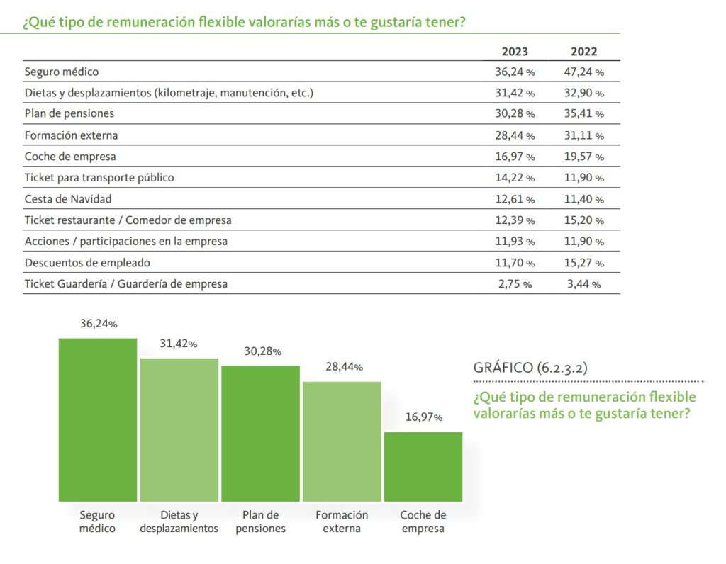 Beneficios laborales más valorados por los empleados