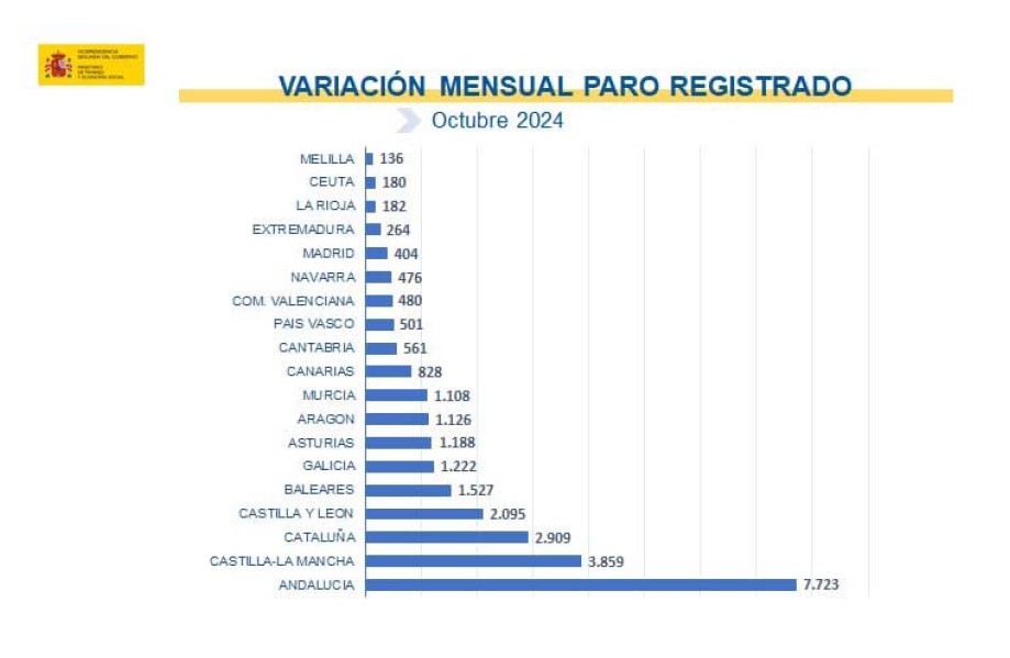 Paro en octubre por comunidades autónomas