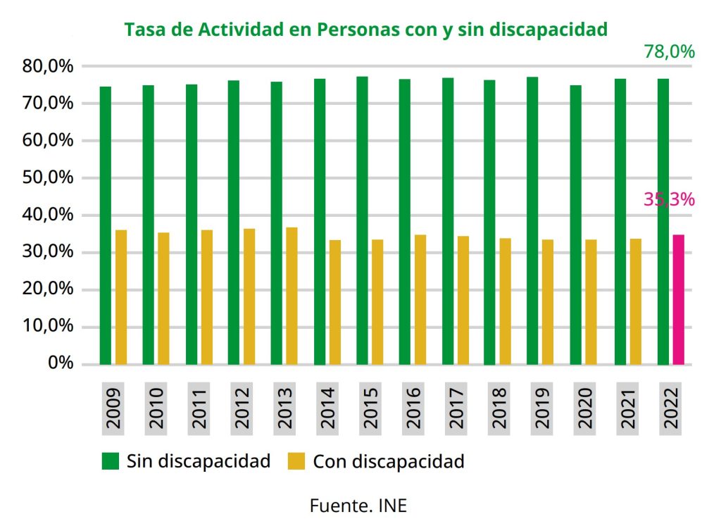 Evolución de la contratación de personas con discapacidad en España. Fuente: INE