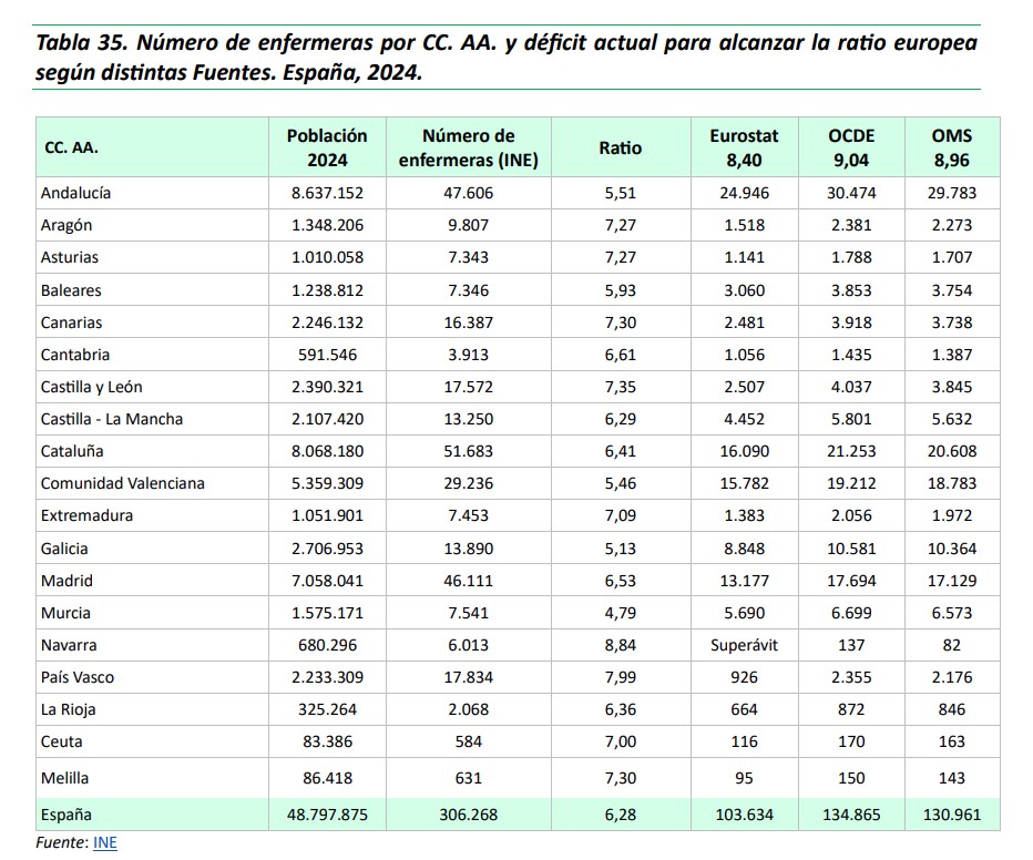 Enfermeras por Comunidades Autónomas y ratio europea. Fuente: INE