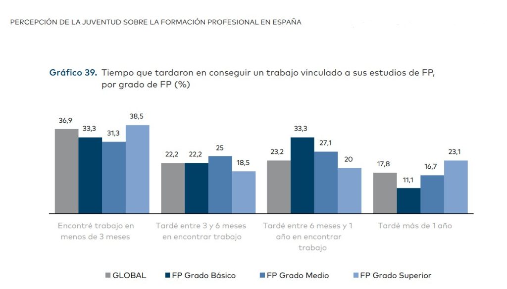 Tiempo en conseguir un trabajo tras estudiar FP- Fundación FAD