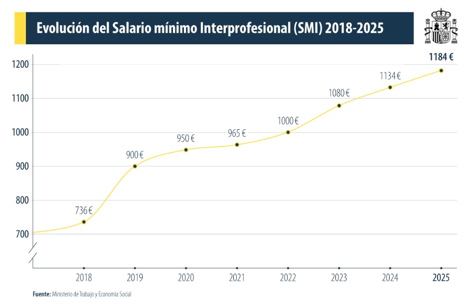 Evolución del SMI en España 2018-2025