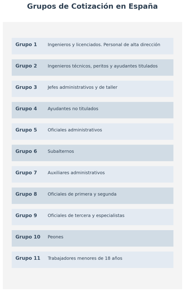 Grupos de cotización en España