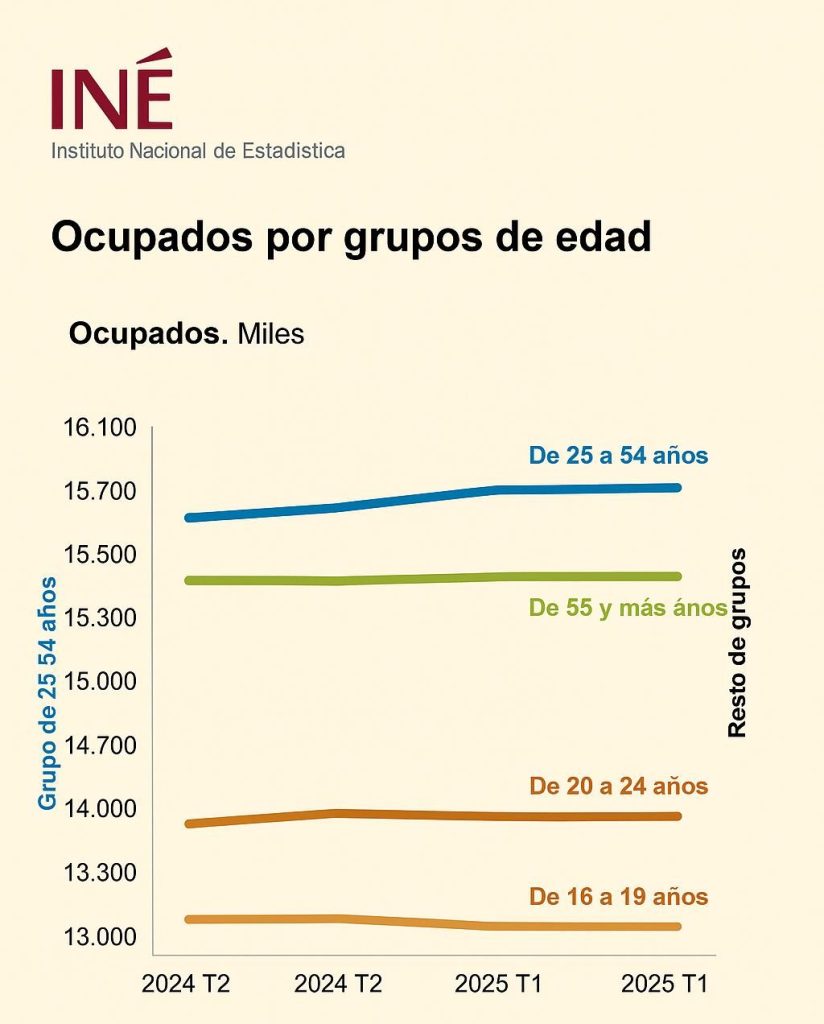Ocupados por grupos de edad EPA 2025