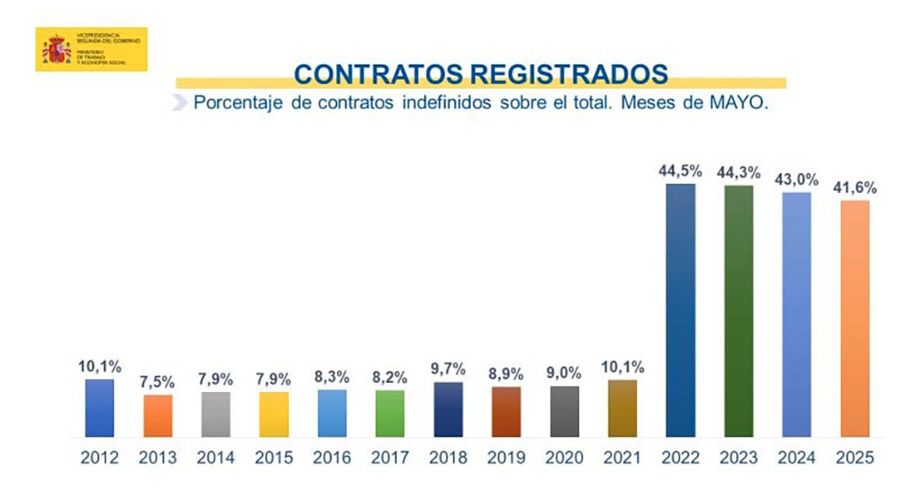 Contratos registrados en mayo en España