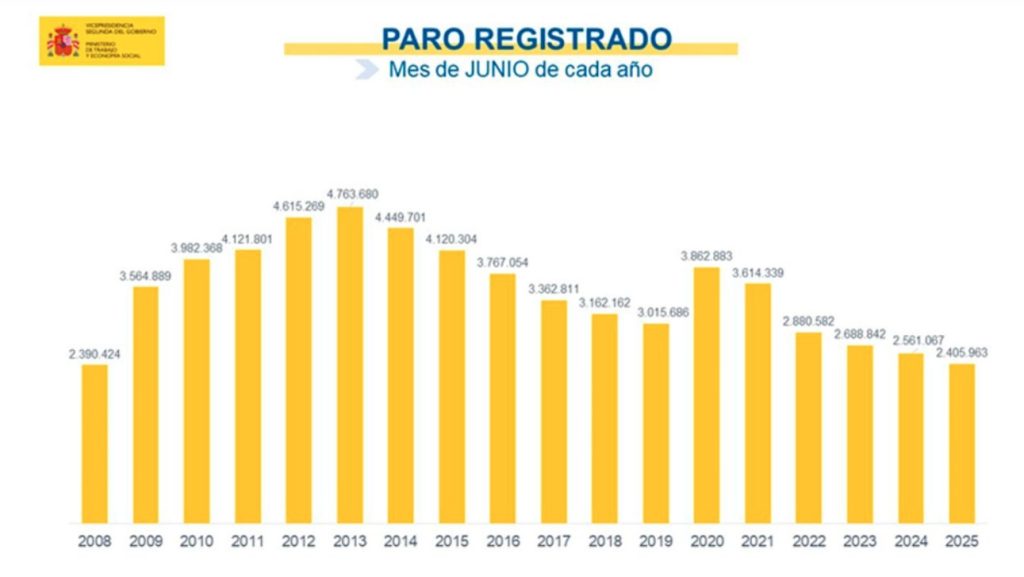 Evolución del paro en el mes de junio por años