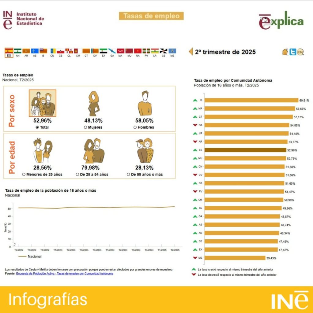 Creación de empleo en España. EPA segundo trimestre 2025. Fuente: INE