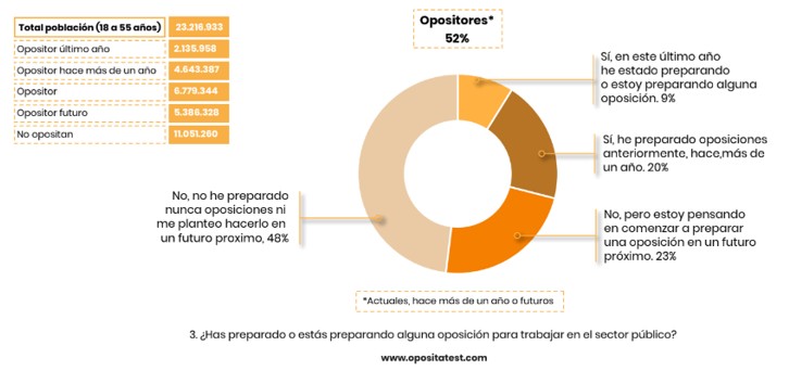 Perfil de los opositores en España