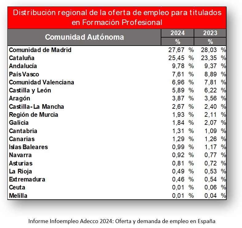 Empleo para titulados en FP por CCAA