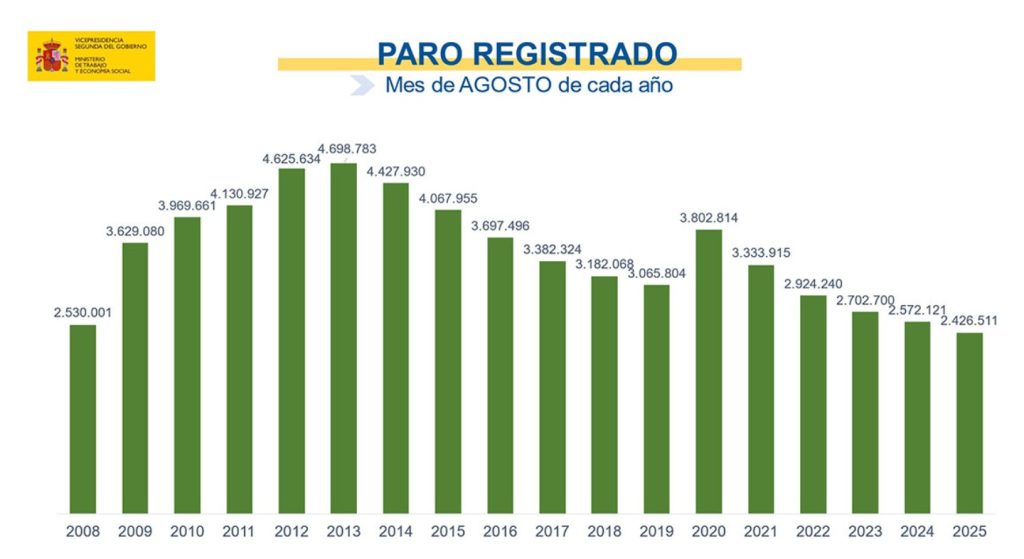 Evolución interanual del paro en agosto en España