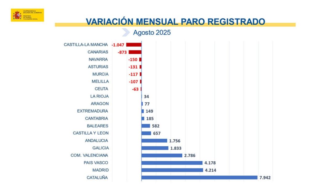 Paro en agosto por comunidades autónomas 2025