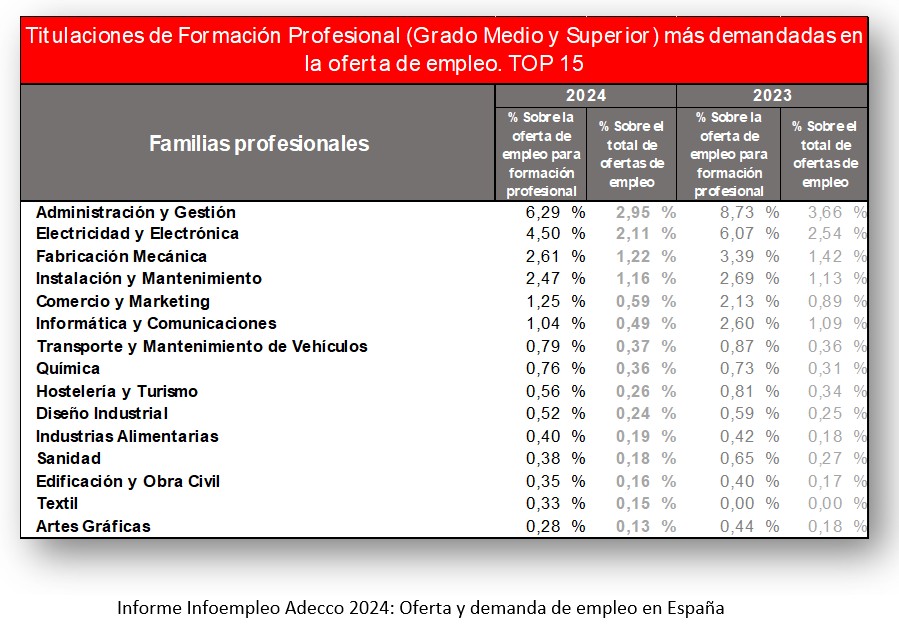 Titulaciones de Formación Profesional más demandadas por las empresas