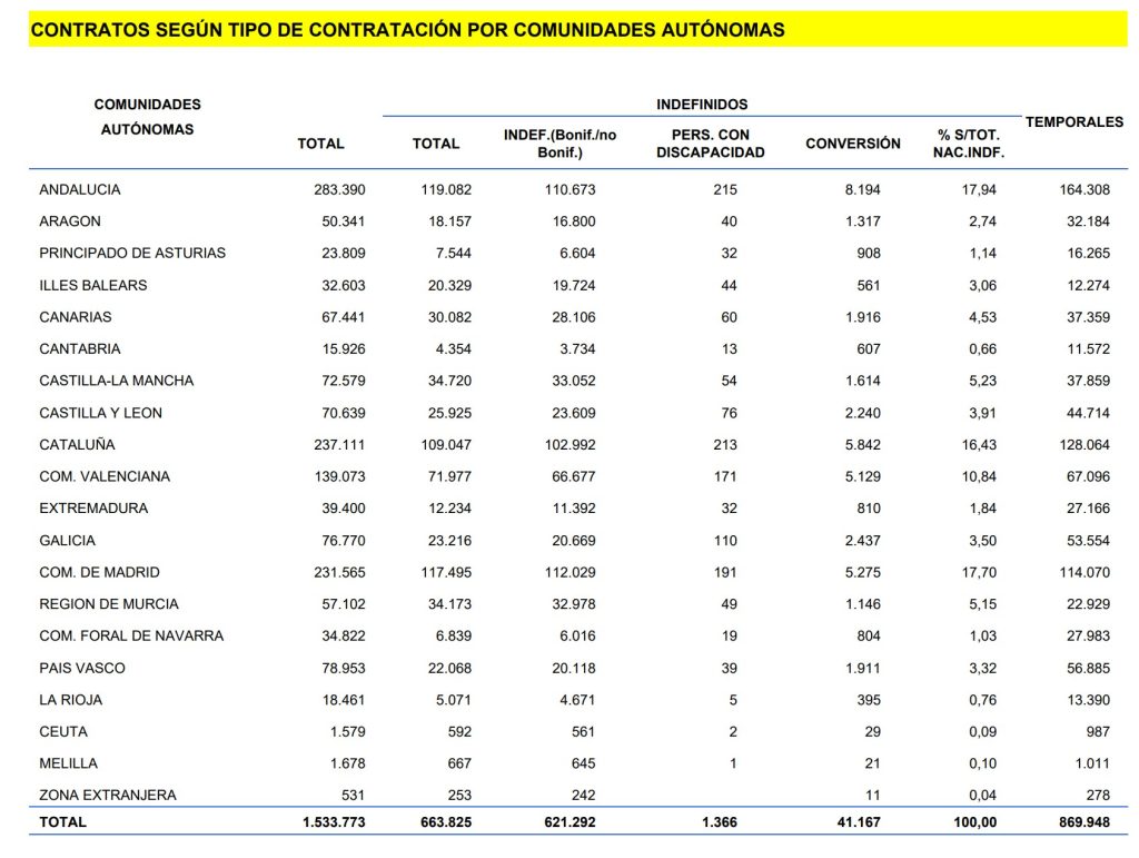 Contratos por Comunidades Autónomas Septiembre 2025. Fuente: SEPE Contratos por Comunidades Autónomas Septiembre 2025. Fuente: SEPE