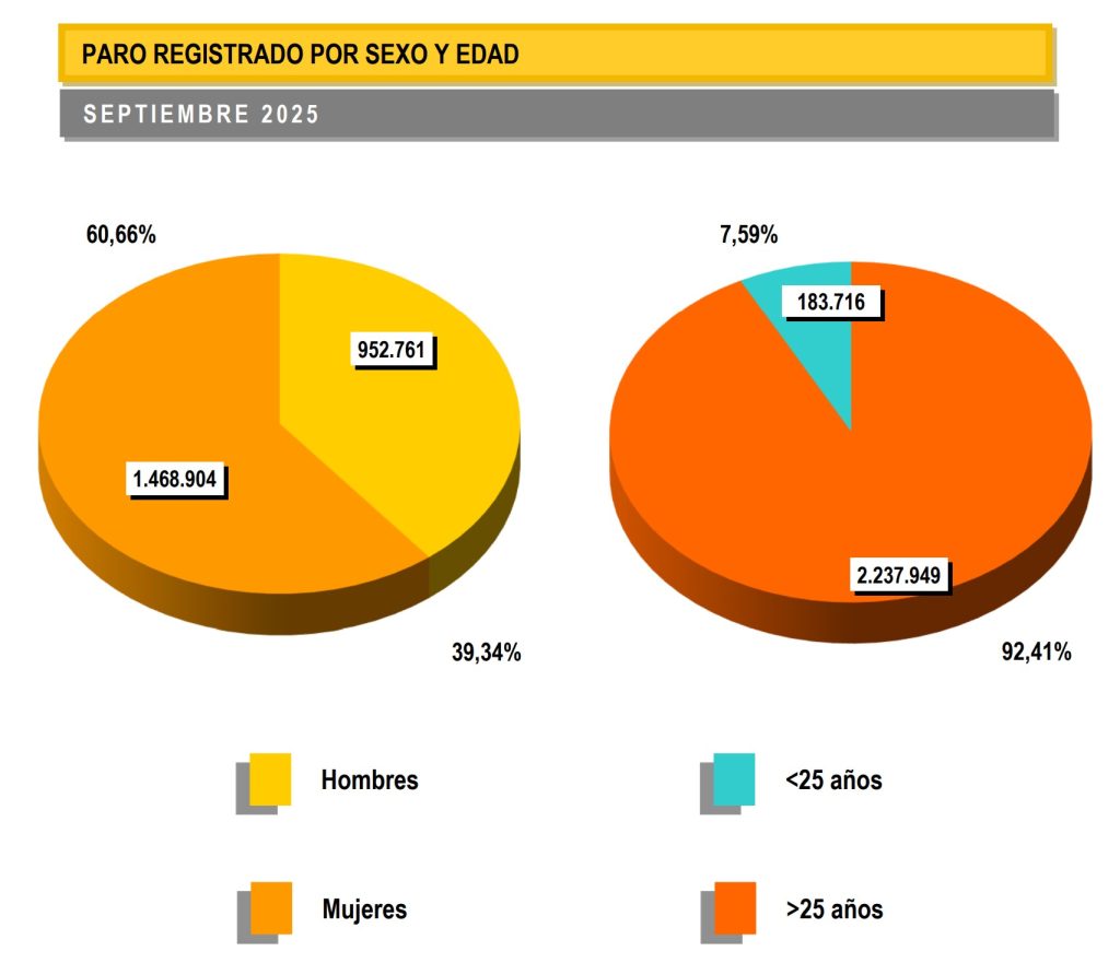 Cifras de paro en septiembre en España por sexo y edad. Fuente: SEPE Cifras de paro en septiembre en España por sexo y edad. Fuente: SEPE