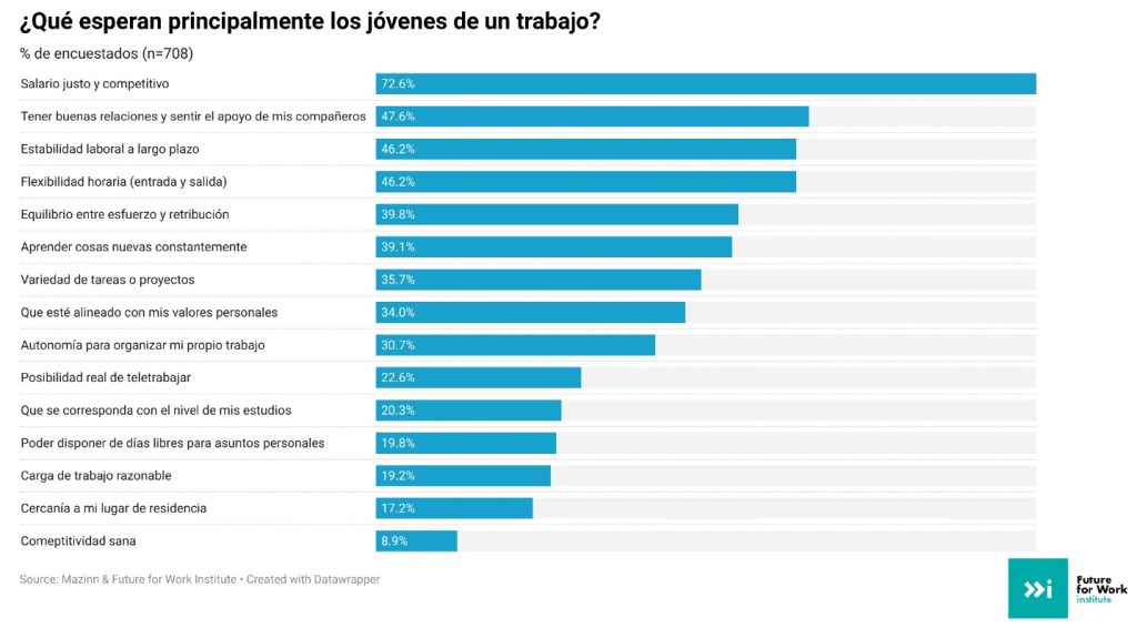 Que esperan los jóvenes de un trabajo