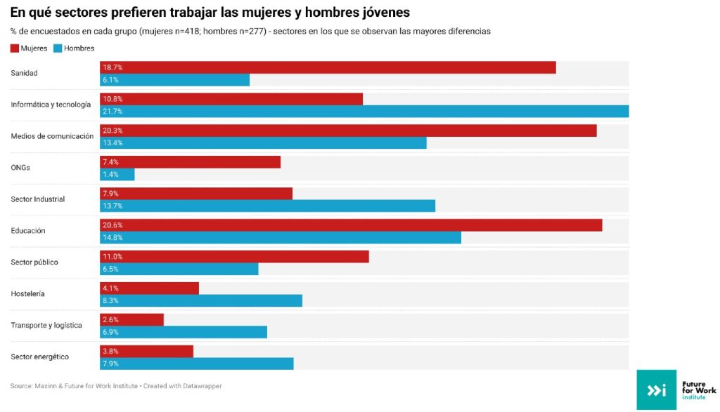 En qué sectores prefieren trabajar los jóvenes