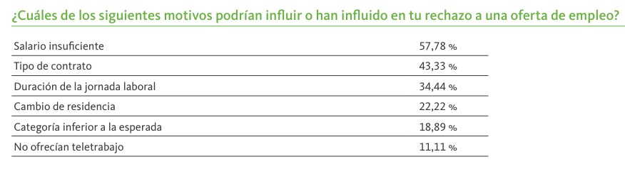 Motivos rechazo oferta de empleo. Informe Infoempleo Adecco 2024 Motivos rechazo oferta de empleo. Informe Infoempleo Adecco 2024