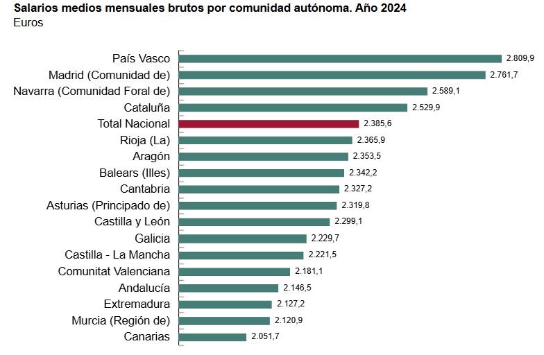 Salarios medios mensuales brutos por Comunidad Autónoma. Fuente: INE