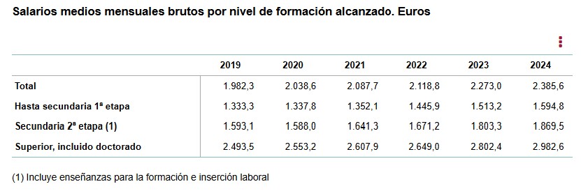 Salarios medios por nivel formativo en España. Fuente. INE 2024