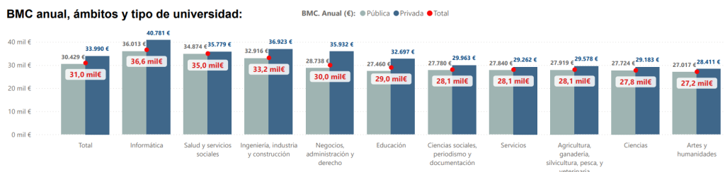 Salarios medios titulados universitarios España Salarios medios titulados universitarios España