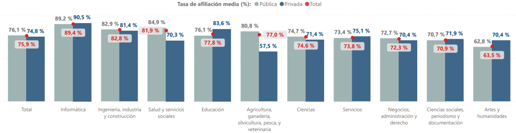 Inserción laboral por ramas de estudio Inserción laboral por ramas de estudio