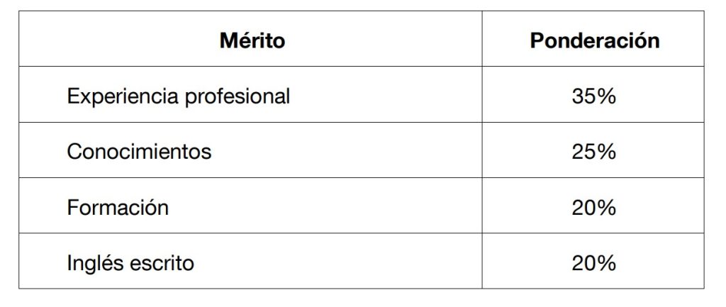 Baremación bolsa de empleo Banco de España